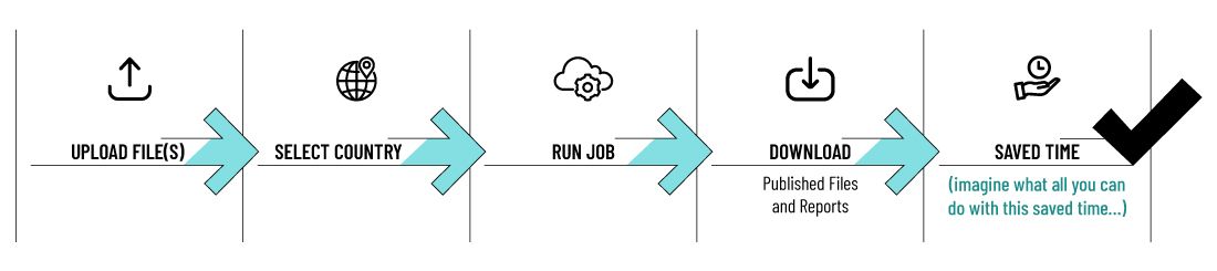 Publishing-Automation-Process-Flow