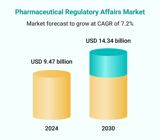 Pharmaceutical-Regulatory-Affairs-Market